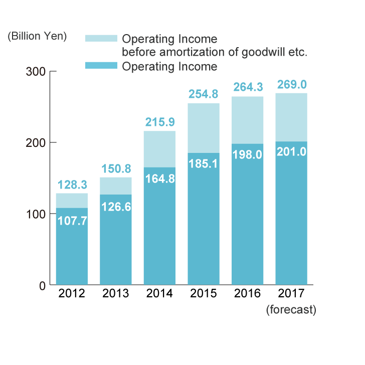 Suntory | About Us | Financial Information : Financial Highlights