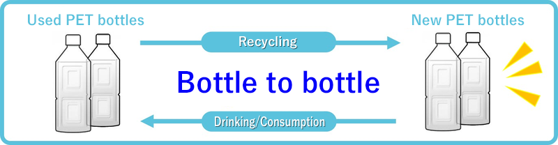 “Bottle to Bottle” Horizontal Recycling