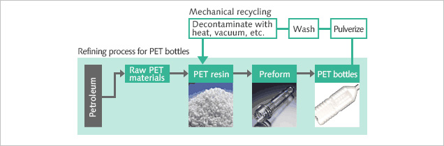 Development of the “Bottle to Bottle” Horizontal Recycling System