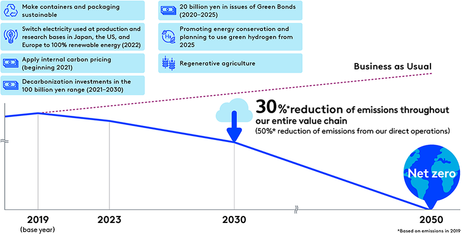 Road Map to Net Zero