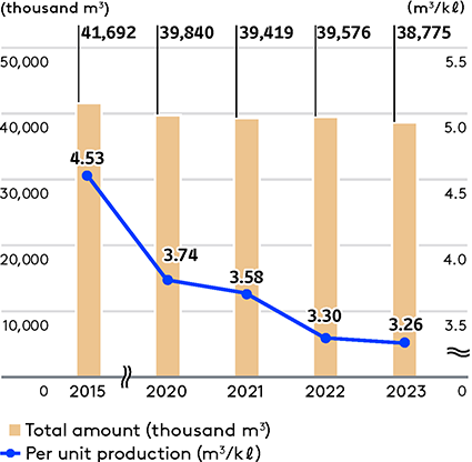 Trends in Water Withdrawal and Water Intensity of Production (Whole Group)