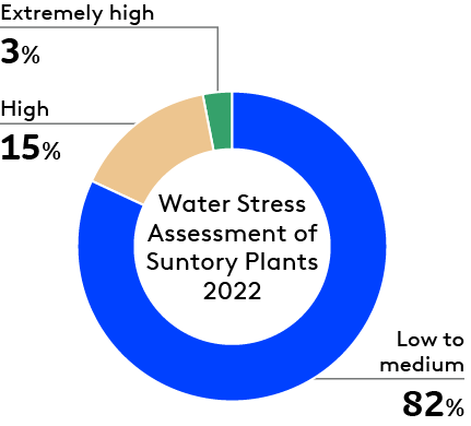 Water Stress Assessment of Suntory Plants (%)