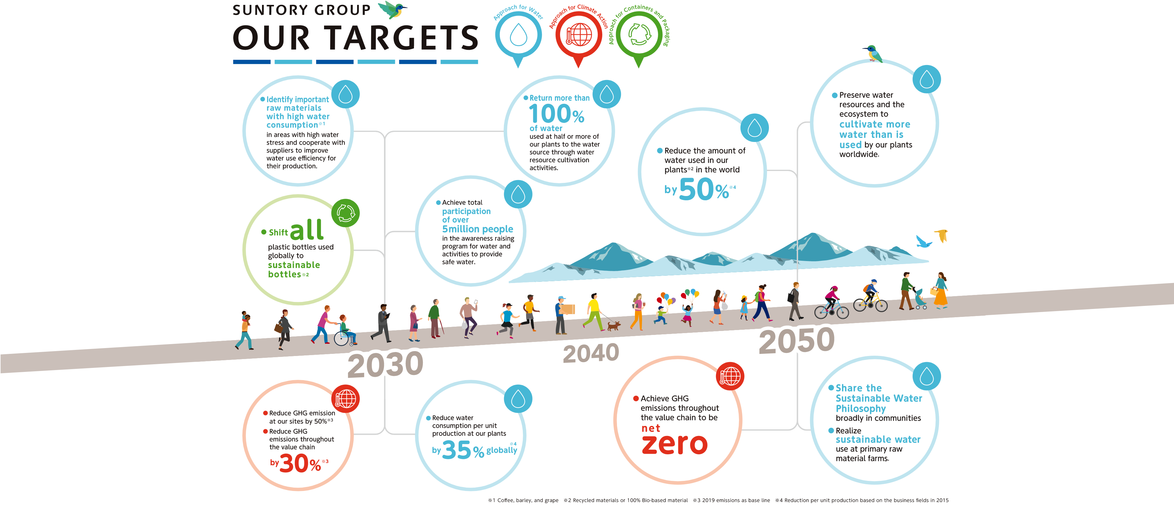 【SUNTORY GROUP OUR TARGETS】2030:●Identify important raw materials with high water consumption※1 in areas with high water stress and cooperate with suppliers to improve water use efficiency for their production. ●Shift all plastic bottles used globally to sustainable bottles※2 ●Reduce GHG emission at our sites by 50%※3 ●Reduce GHG emissions throughout the value chain by 30%※3 ●Return more than 100% of water used at half or more of our plants to the water source through water resource cultivation activities. ●Achieve total participation of over 5million people in the awareness raising program for water and activities to provide safe water. ●Reduce water consumption per unit production at our plants by35% globally※4、2050:●Reduce the amount of water used in our plants※2 in the world by 50%※4 ●Achieve GHG emissions throughout the value chain to be net zero ●Preserve water resources and the ecosystem to cultivate more water than is used by our plants worldwide.  ●Share the Sustainable Water Philosophy broadly in communities ●Realize sustainable water use at primary raw material farms. ※1 Coffee, barley, and grape ※2 Recycled materials or 100% Bio-based material ※3 2019 emissions as base line ※4 Reduction per unit production based on the business fields in 2015