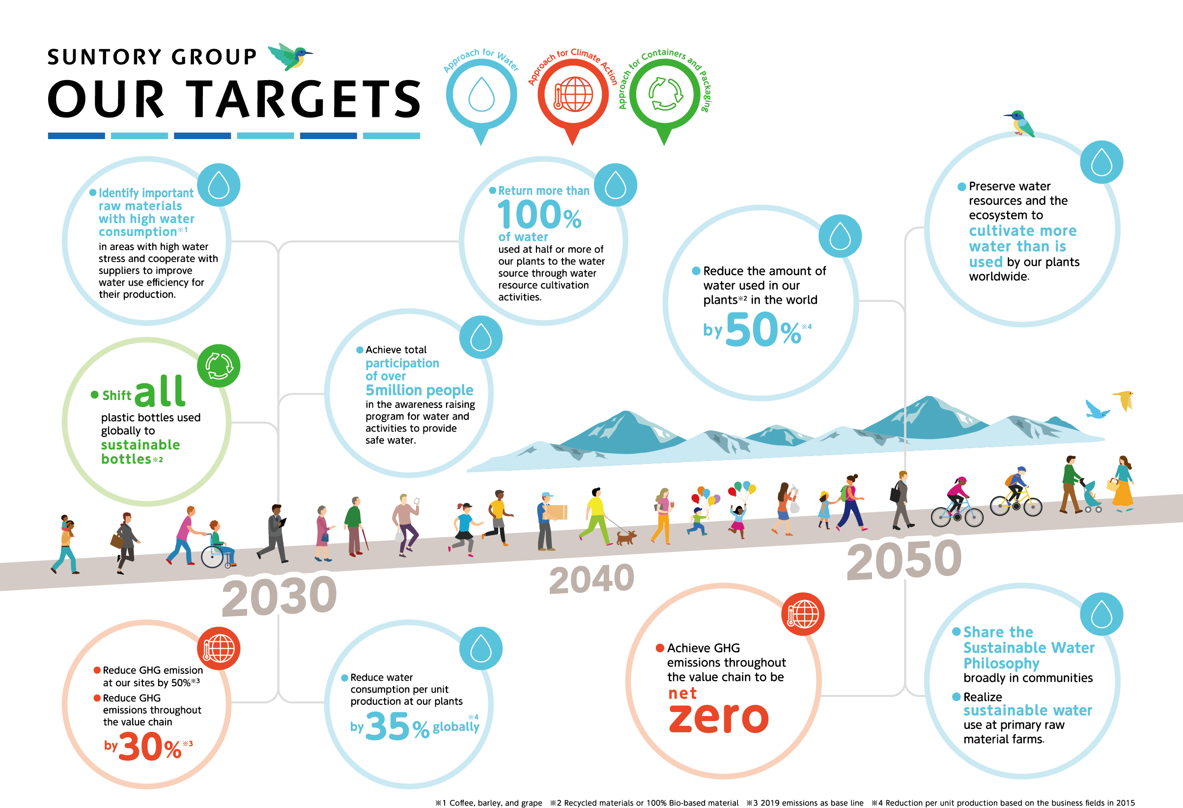 【SUNTORY GROUP OUR TARGETS】2030:●Identify important raw materials with high water consumption※1 in areas with high water stress and cooperate with suppliers to improve water use efficiency for their production. ●Shift all plastic bottles used globally to sustainable bottles※2 ●Reduce GHG emission at our sites by 50%※3 ●Reduce GHG emissions throughout the value chain by 30%※3 ●Return more than 100% of water used at half or more of our plants to the water source through water resource cultivation activities. ●Achieve total participation of over 5million people in the awareness raising program for water and activities to provide safe water. ●Reduce water consumption per unit production at our plants by35% globally※4、2050:●Reduce the amount of water used in our plants※2 in the world by 50%※4 ●Achieve GHG emissions throughout the value chain to be net zero ●Preserve water resources and the ecosystem to cultivate more water than is used by our plants worldwide.  ●Share the Sustainable Water Philosophy broadly in communities ●Realize sustainable water use at primary raw material farms. ※1 Coffee, barley, and grape ※2 Recycled materials or 100% Bio-based material ※3 2019 emissions as base line ※4 Reduction per unit production based on the business fields in 2015