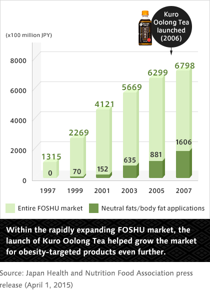 Within the rapidly expanding FOSHU market, the launch of Kuro Oolong Tea helped grow the market for obesity-targeted products even further.