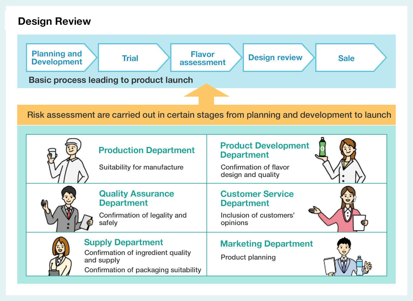 Diagram of the product design review