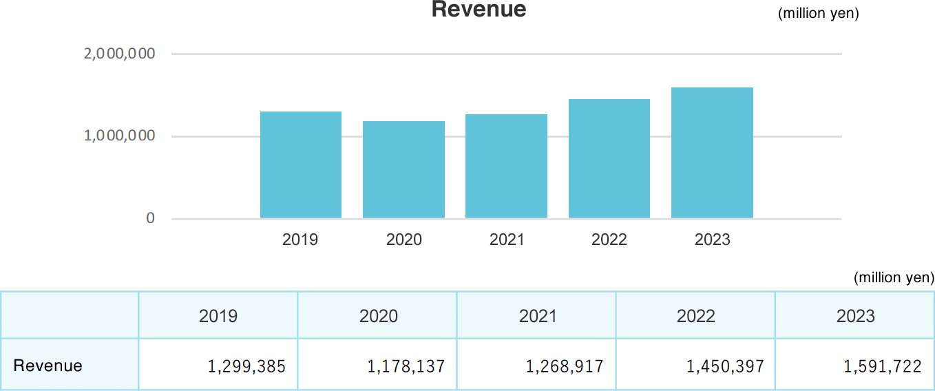 Revenue