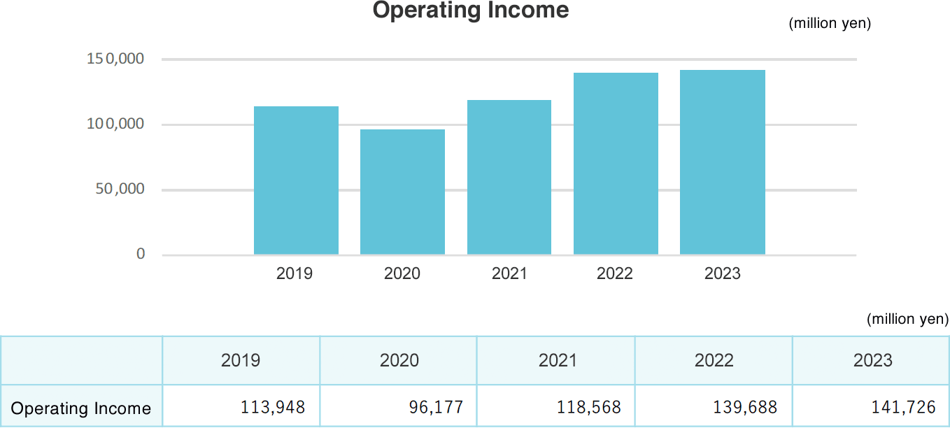 Operating Income