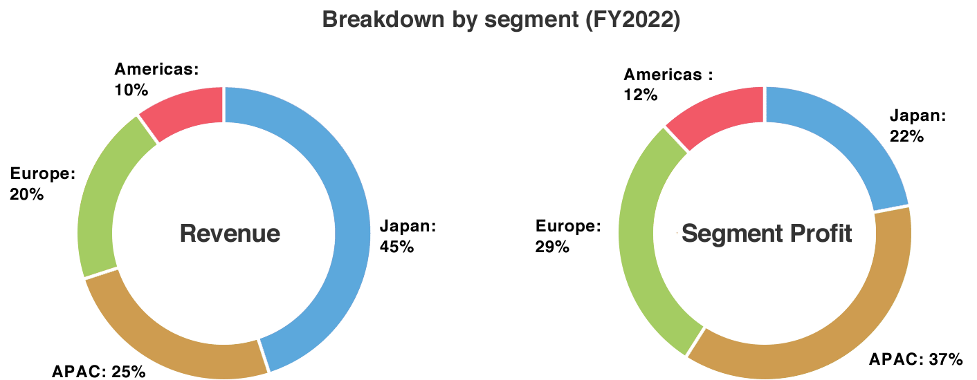 Graph of Breakdown by segment