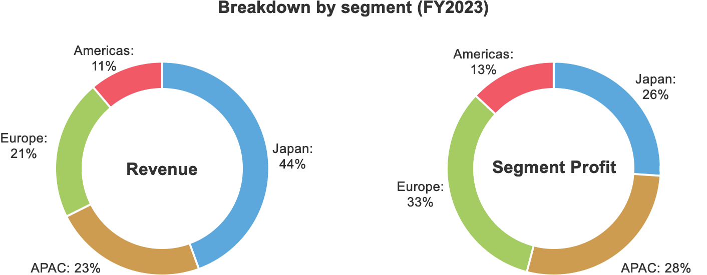 Graph of Breakdown by segment