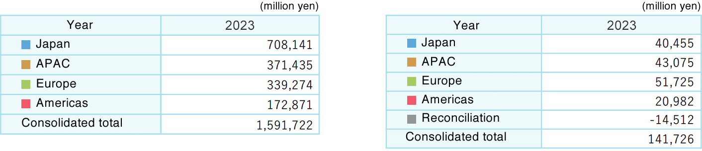 Breakdown by segment