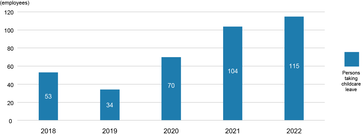 Graph of Results of Employees Taking Child Care Leave