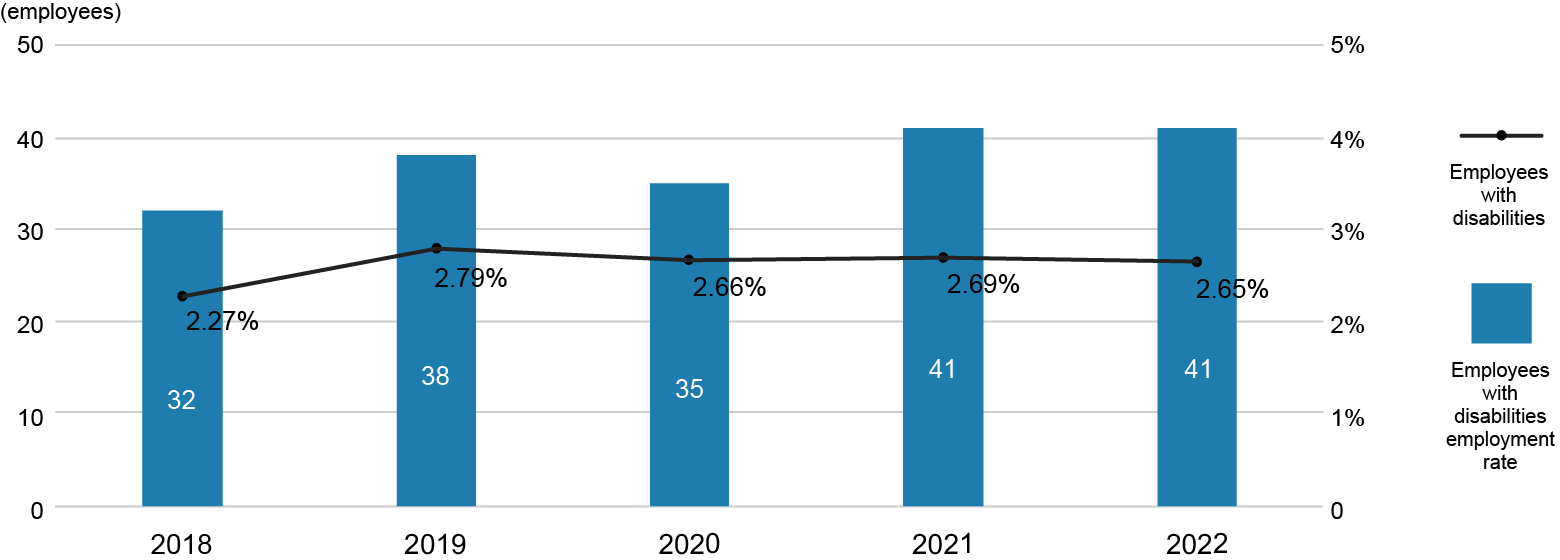 Graph of Number of Employees with Disabilities and Employment Rate