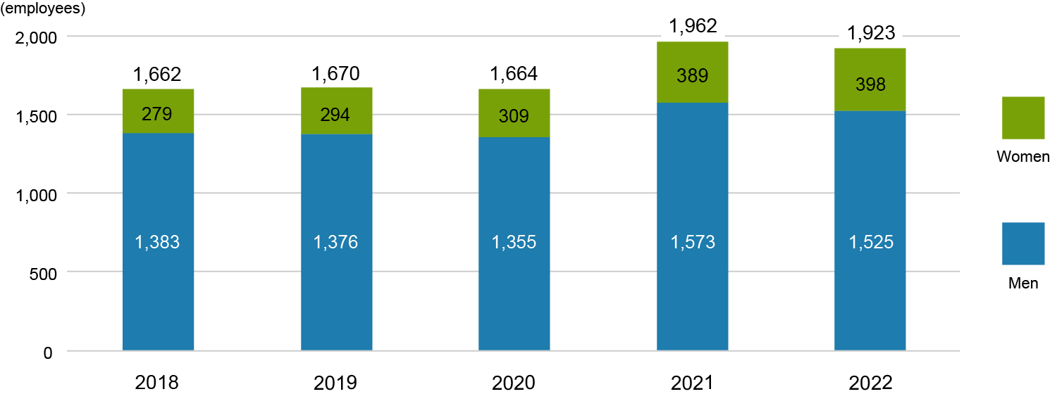 Graph of Number of Employees