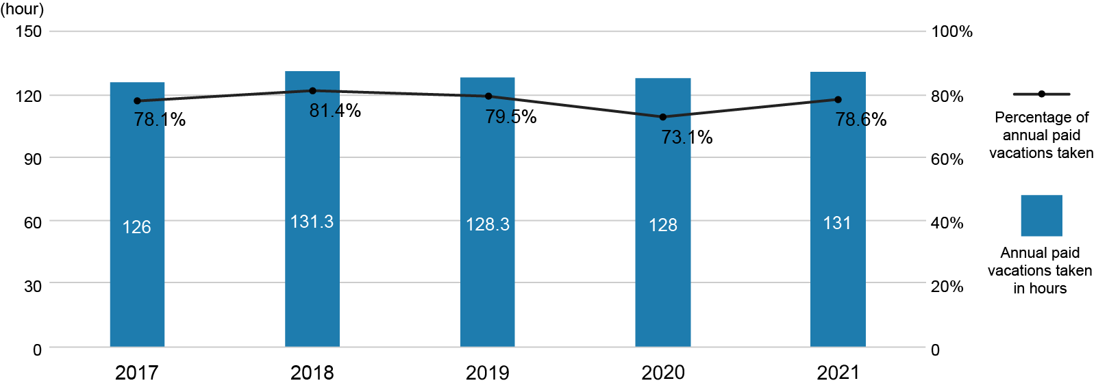 Graph of Annual Paid Vacations Taken