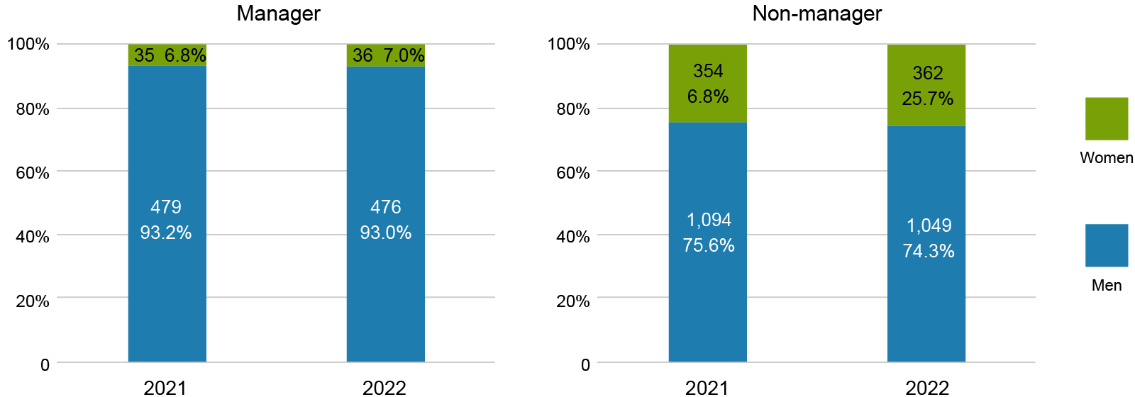 Graph of Number of Men and Women Employees by Management or Non-management Position