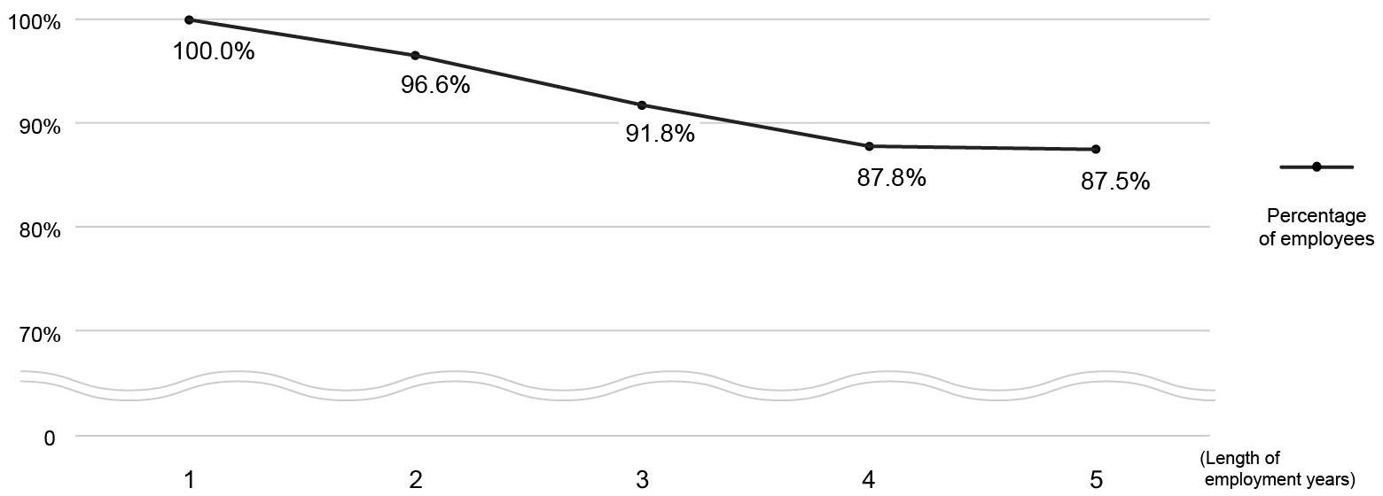 Graph of Retention Rate of New Graduate Hires