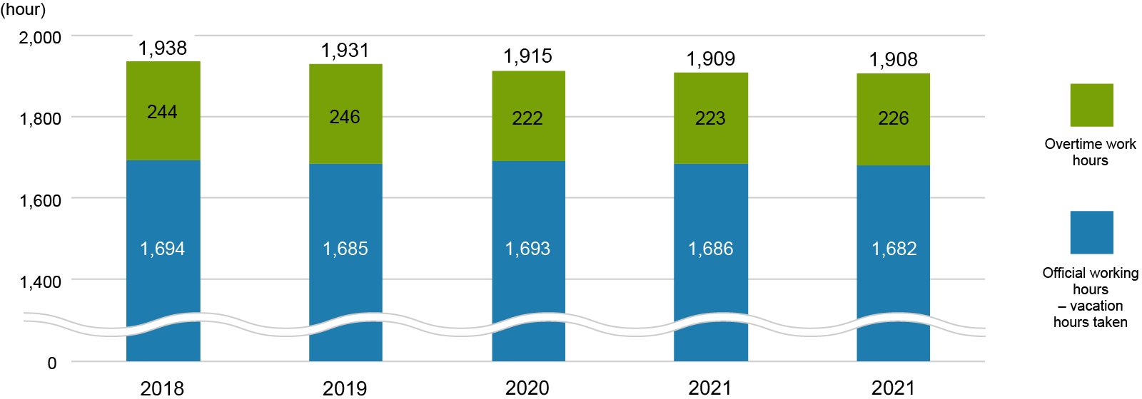 Graph of Total Actual Annual Working Hours