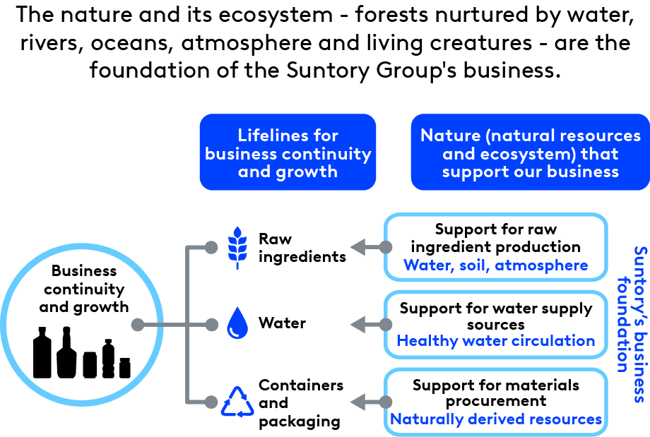 The nature and its ecosystem - forests nurtured by water, rivers, oceans, atmosphere and living creatures - are the foundation of the Suntory Group's business