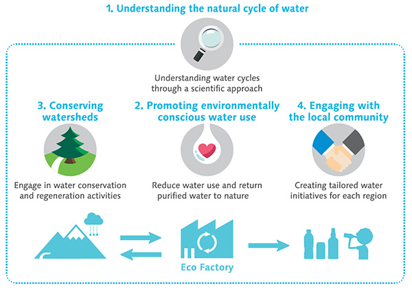 Conceptual Image of Suntory Group’s Water Philosophy