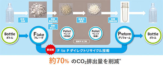 Adoption of F-to-P direct recycling technology
