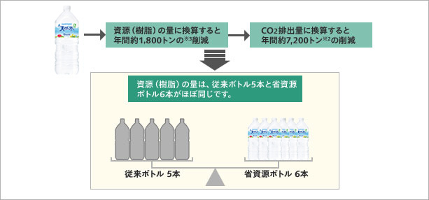 Example of CO2 Emissions Reduction for Signature Product2