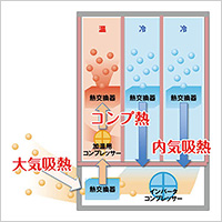 Super energy-efficient vending machines (Eco Active machines) 