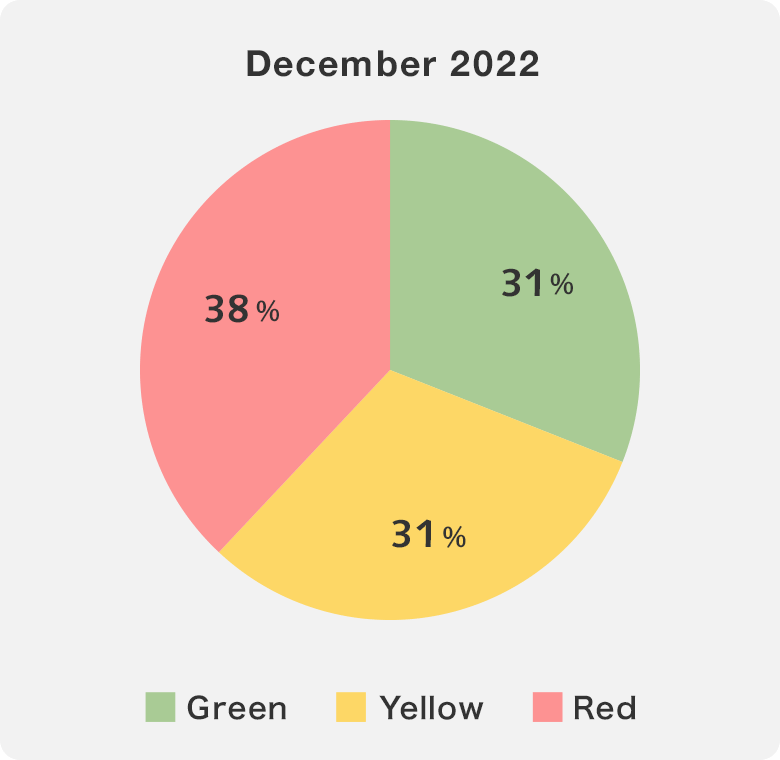 the progress of measures related to coexisting with the local community at each plant as a pie chart Dec. 2022