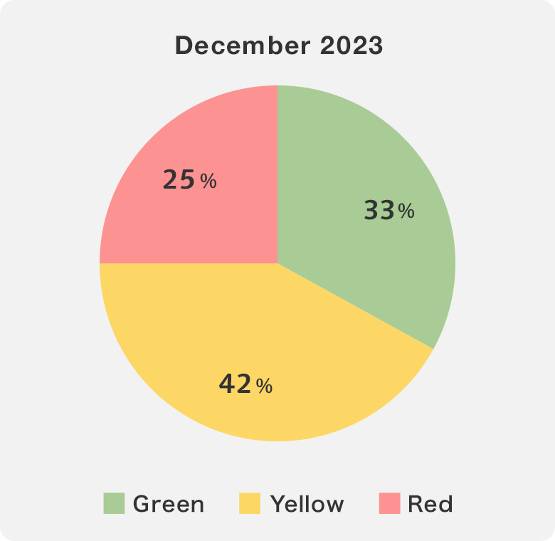 the progress of measures related to coexisting with the local community at each plant as a pie chart Dec. 2023