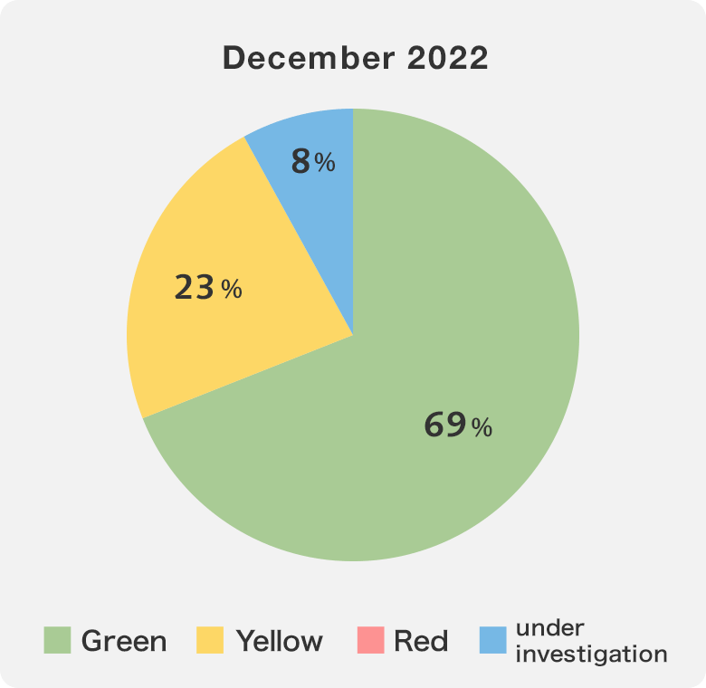 the water-saving management level of each plant represented as a pie chart Dec. 2022