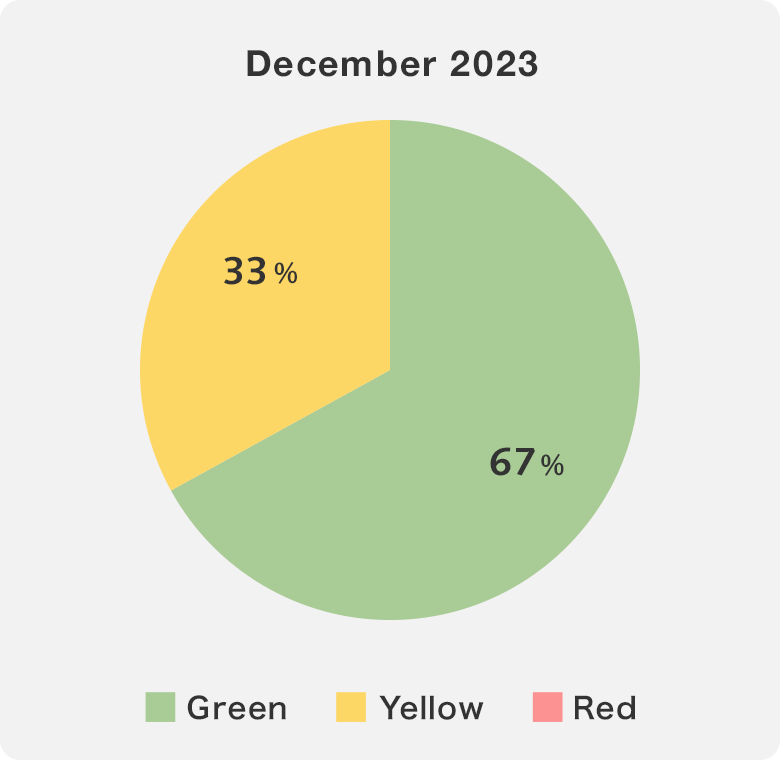 the water-saving management level of each plant represented as a pie chart Dec. 2023
