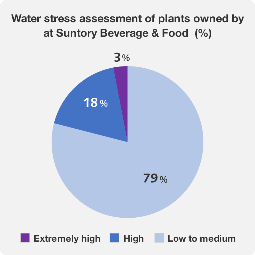 Water stress assessment of plants at Suntory Beverage & Food
