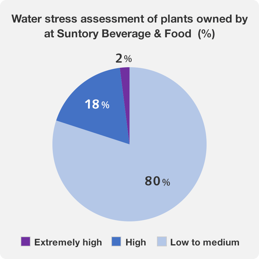 Water stress assessment of plants at Suntory Beverage & Food