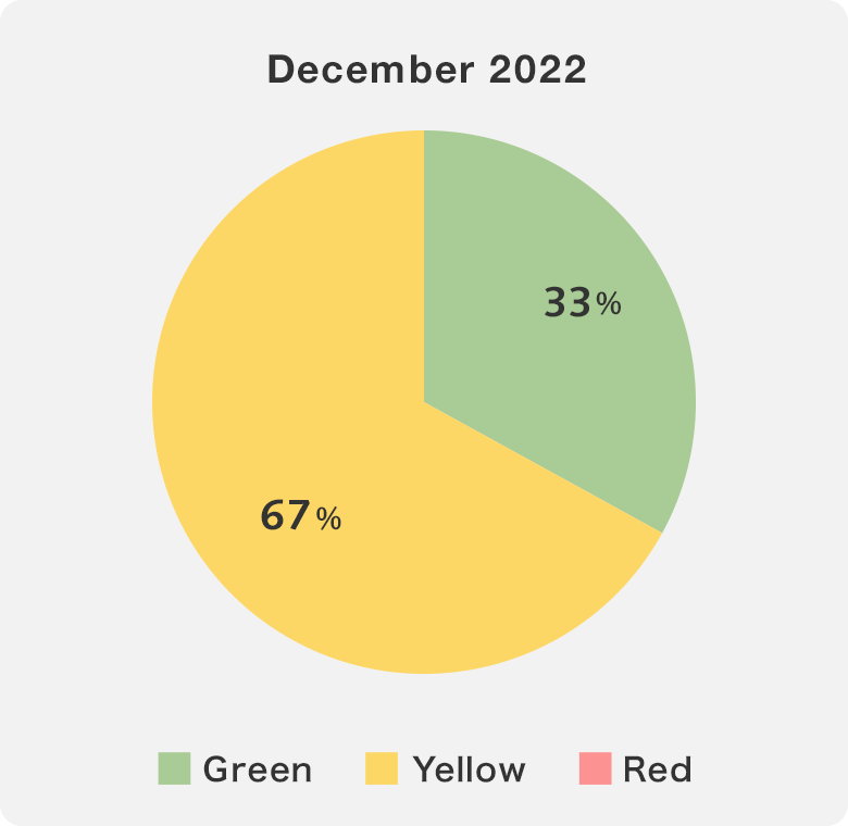 water withdrawal management level of each plant represented as a pie chart Dec. 2022