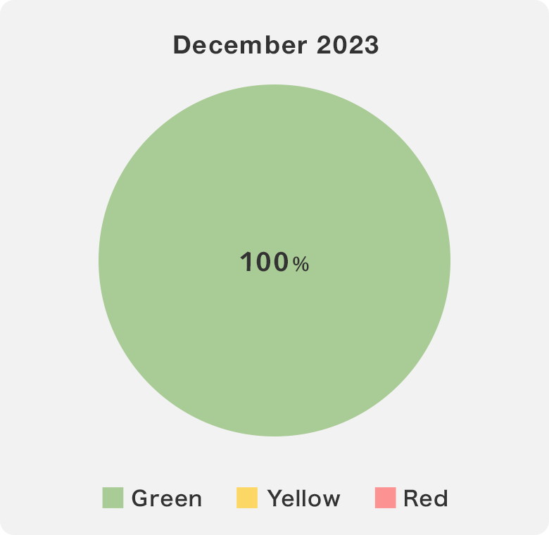 water withdrawal management level of each plant represented as a pie chart  Dec. 2023