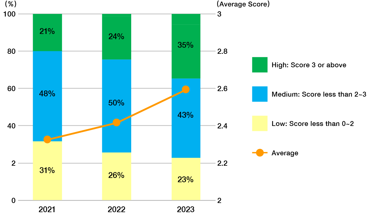 Graph of Changes in Management Capability Scores