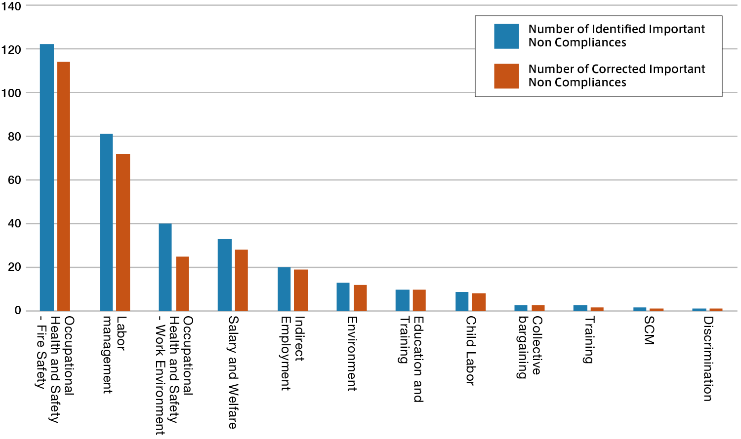 Graph of Number and Percentage of Identified Corrected Important Non-compliances