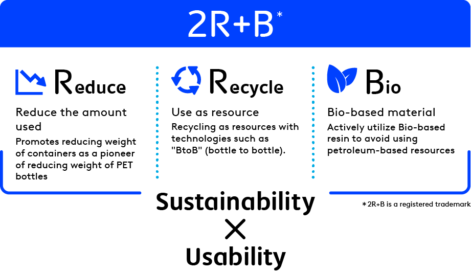 Make All PET bottles Used in The Suntory Group Sustainable by 2030