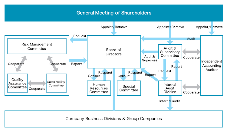 The Company’s Corporate Governance Structure